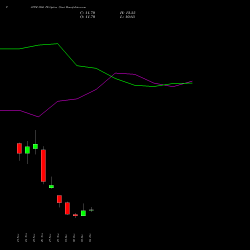 Live PAYTM 1260 PE (PUT) 30 December 2025 options price chart analysis One 97 Communications Ltd 