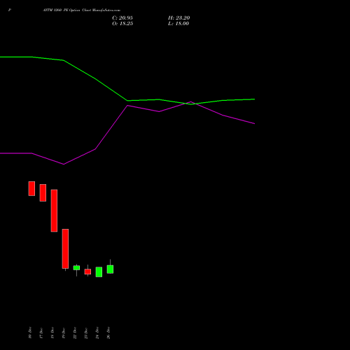PAYTM 1260 PE (PUT) 27 January 2026 options price chart analysis One 97 Communications Ltd 