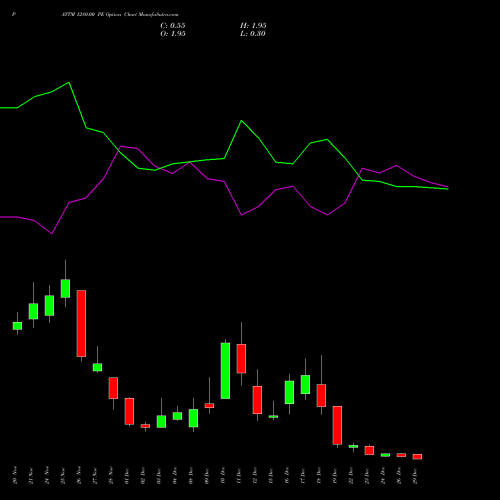 PAYTM 1280.00 PE (PUT) 30 December 2025 options price chart analysis One 97 Communications Ltd 