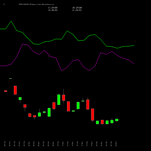 PAYTM 1280.00 PE (PUT) 27 January 2026 options price chart analysis One 97 Communications Ltd 