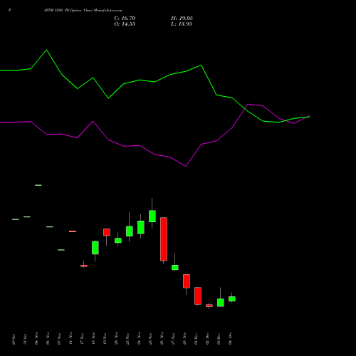 Live PAYTM 1280 PE (PUT) 30 December 2025 options price chart analysis One 97 Communications Ltd 