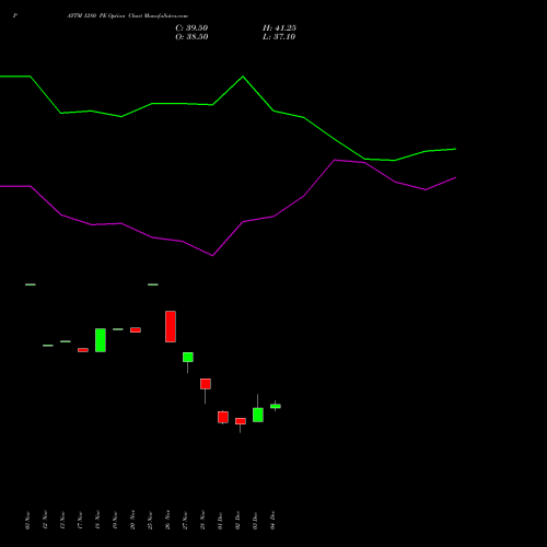 Live PAYTM 1280 PE (PUT) 27 January 2026 options price chart analysis One 97 Communications Ltd 