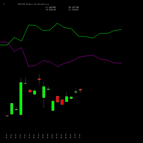 PAYTM 1280 PE (PUT) 24 February 2026 options price chart analysis One 97 Communications Ltd 