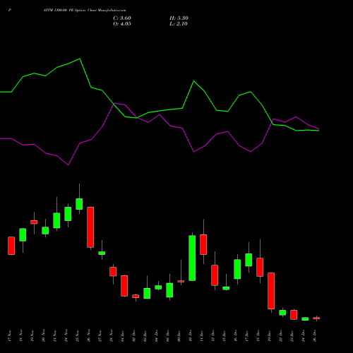 PAYTM 1300.00 PE (PUT) 30 December 2025 options price chart analysis One 97 Communications Ltd 