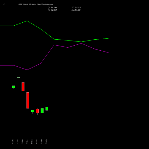 PAYTM 1300.00 PE (PUT) 27 January 2026 options price chart analysis One 97 Communications Ltd 