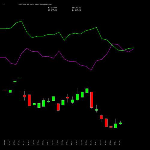 Live PAYTM 1300 PE (PUT) 30 December 2025 options price chart analysis One 97 Communications Ltd 