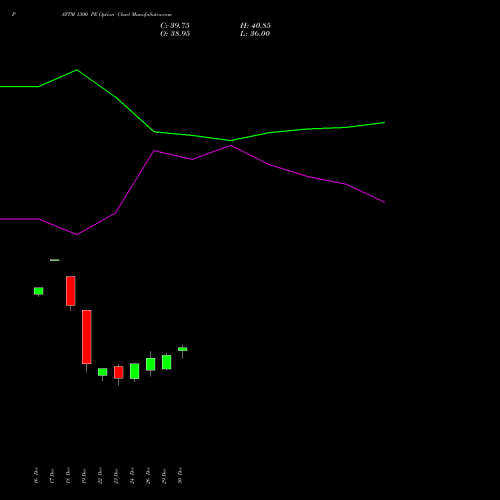 PAYTM 1300 PE (PUT) 27 January 2026 options price chart analysis One 97 Communications Ltd 