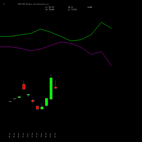 PAYTM 1300 PE (PUT) 24 February 2026 options price chart analysis One 97 Communications Ltd 