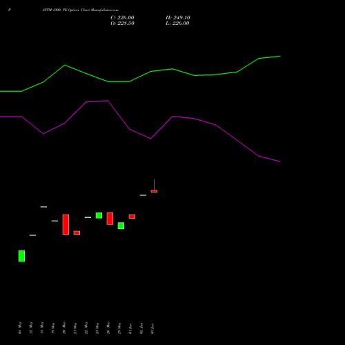 PAYTM 1300 PE (PUT) 30 June 2026 options price chart analysis One 97 Communications Ltd 