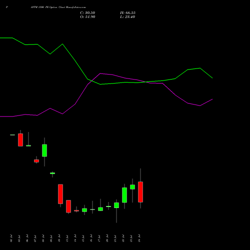 PAYTM 1300 PE (PUT) 28 July 2026 options price chart analysis One 97 Communications Ltd 