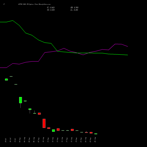 PAYTM 1300 PE (PUT) 29 September 2026 options price chart analysis One 97 Communications Ltd 