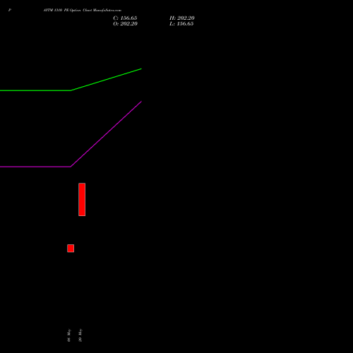 PAYTM 1310 PE (PUT) 26 May 2026 options price chart analysis One 97 Communications Ltd 