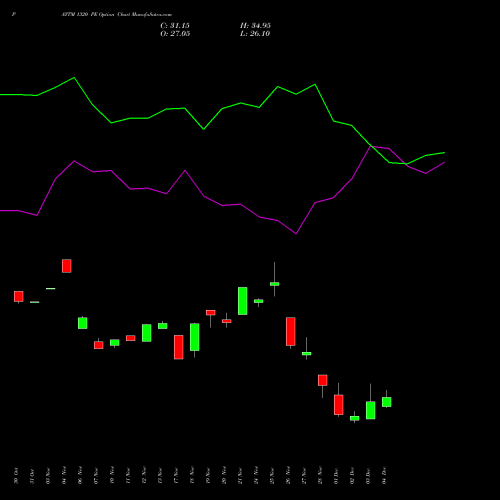 Live PAYTM 1320 PE (PUT) 30 December 2025 options price chart analysis One 97 Communications Ltd 