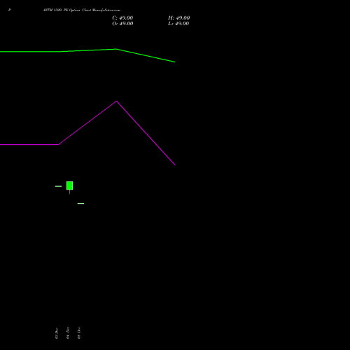 Live PAYTM 1320 PE (PUT) 27 January 2026 options price chart analysis One 97 Communications Ltd 