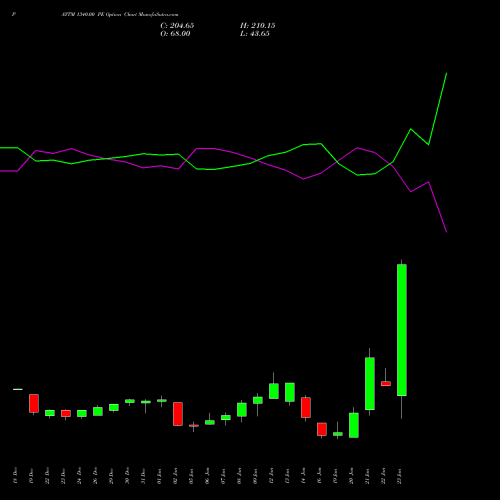 PAYTM 1340.00 PE (PUT) 27 January 2026 options price chart analysis One 97 Communications Ltd 