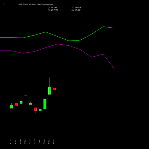 PAYTM 1340.00 PE (PUT) 24 February 2026 options price chart analysis One 97 Communications Ltd 