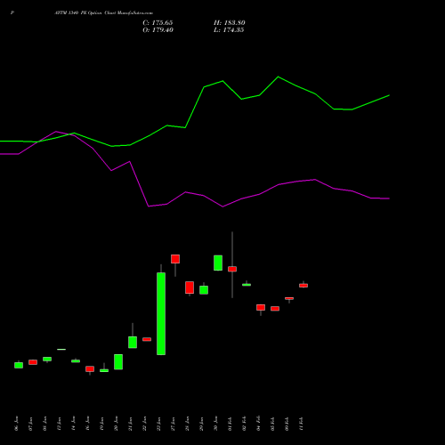 PAYTM 1340 PE (PUT) 24 February 2026 options price chart analysis One 97 Communications Ltd 