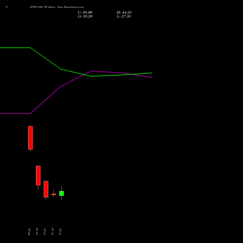 PAYTM 1340 PE (PUT) 28 July 2026 options price chart analysis One 97 Communications Ltd 