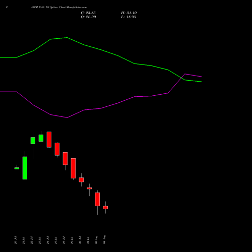 PAYTM 1340 PE (PUT) 25 August 2026 options price chart analysis One 97 Communications Ltd 
