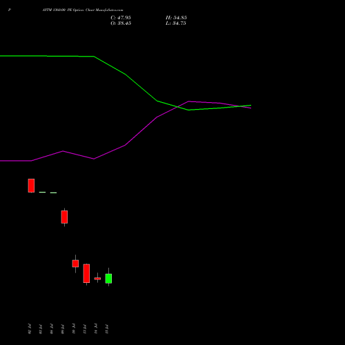PAYTM 1360.00 PE (PUT) 28 July 2026 options price chart analysis One 97 Communications Ltd 