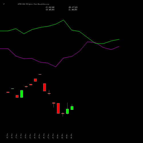 Live PAYTM 1360 PE (PUT) 30 December 2025 options price chart analysis One 97 Communications Ltd 