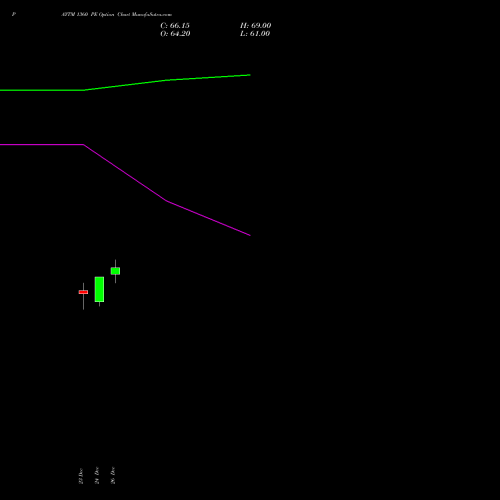 PAYTM 1360 PE (PUT) 27 January 2026 options price chart analysis One 97 Communications Ltd 