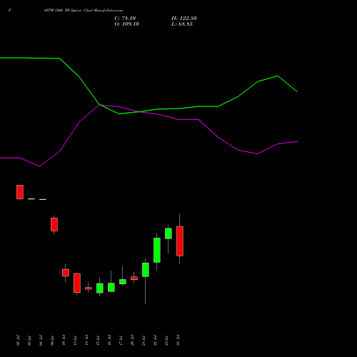 PAYTM 1360 PE (PUT) 28 July 2026 options price chart analysis One 97 Communications Ltd 