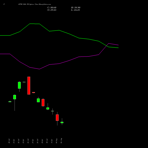 PAYTM 1360 PE (PUT) 25 August 2026 options price chart analysis One 97 Communications Ltd 
