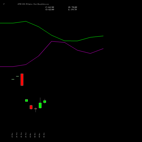 Live PAYTM 1380 PE (PUT) 30 December 2025 options price chart analysis One 97 Communications Ltd 