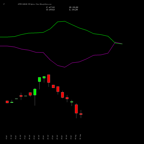 PAYTM 1400.00 PE (PUT) 25 August 2026 options price chart analysis One 97 Communications Ltd 