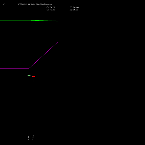 PAYTM 1400.00 PE (PUT) 29 September 2026 options price chart analysis One 97 Communications Ltd 