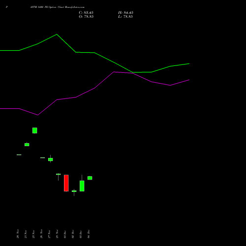 Live PAYTM 1400 PE (PUT) 30 December 2025 options price chart analysis One 97 Communications Ltd 