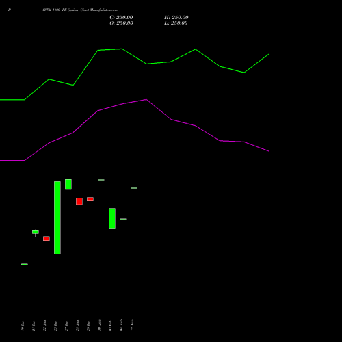 PAYTM 1400 PE (PUT) 24 February 2026 options price chart analysis One 97 Communications Ltd 