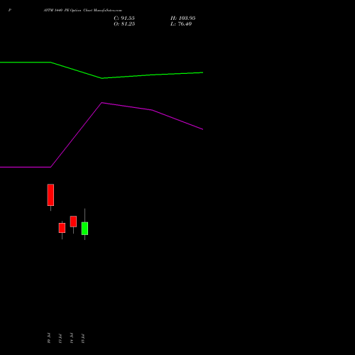 PAYTM 1440 PE (PUT) 28 July 2026 options price chart analysis One 97 Communications Ltd 