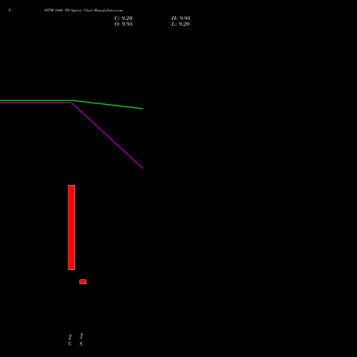 PAYTM 1440 PE (PUT) 27 October 2026 options price chart analysis One 97 Communications Ltd 