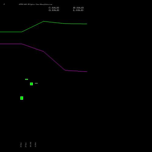 PAYTM 1480 PE (PUT) 24 February 2026 options price chart analysis One 97 Communications Ltd 