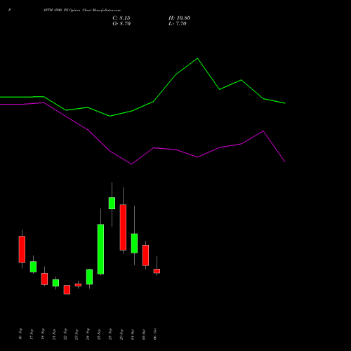 PAYTM 1500 PE (PUT) 27 October 2026 options price chart analysis One 97 Communications Ltd 