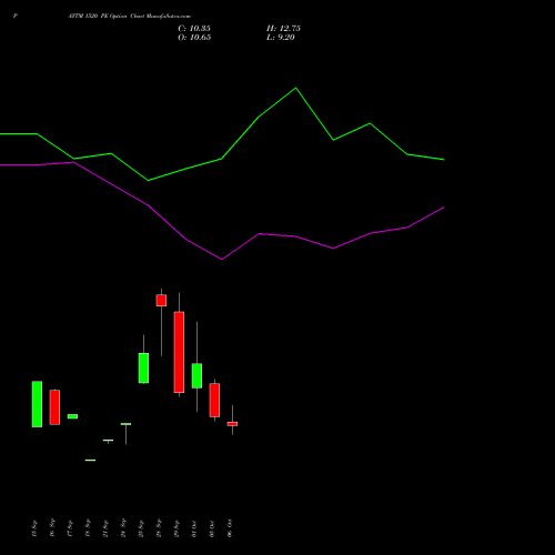 PAYTM 1520 PE (PUT) 27 October 2026 options price chart analysis One 97 Communications Ltd 