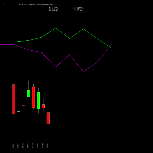 PAYTM 1560 PE (PUT) 23 November 2026 options price chart analysis One 97 Communications Ltd 