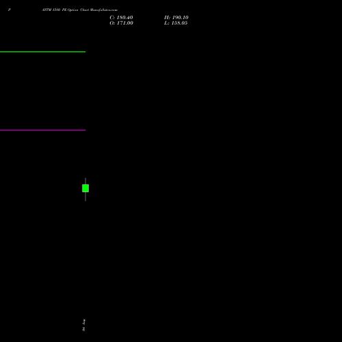 PAYTM 1580 PE (PUT) 25 August 2026 options price chart analysis One 97 Communications Ltd 