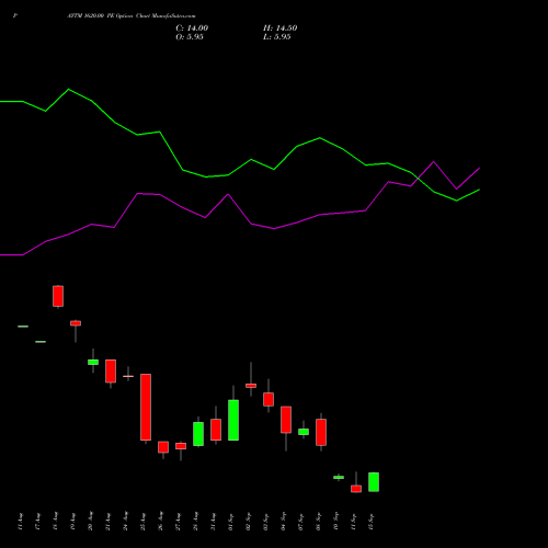 PAYTM 1620.00 PE (PUT) 29 September 2026 options price chart analysis One 97 Communications Ltd 