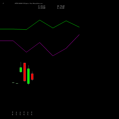PAYTM 1620.00 PE (PUT) 23 November 2026 options price chart analysis One 97 Communications Ltd 