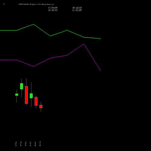 PAYTM 1640.00 PE (PUT) 27 October 2026 options price chart analysis One 97 Communications Ltd 