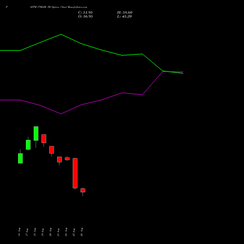 PAYTM 1700.00 PE (PUT) 29 September 2026 options price chart analysis One 97 Communications Ltd 