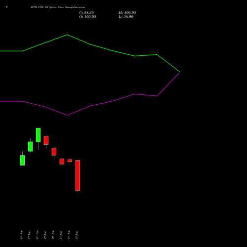 PAYTM 1700 PE (PUT) 29 September 2026 options price chart analysis One 97 Communications Ltd 