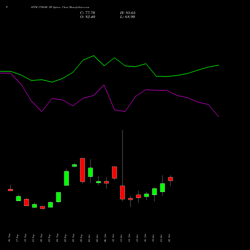 PAYTM 1720.00 PE (PUT) 27 October 2026 options price chart analysis One 97 Communications Ltd 