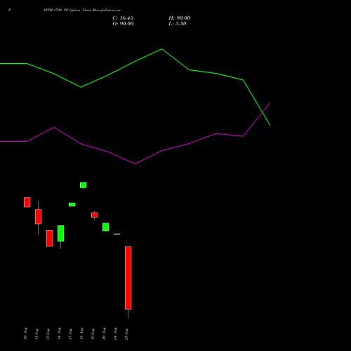 PAYTM 1720 PE (PUT) 25 August 2026 options price chart analysis One 97 Communications Ltd 
