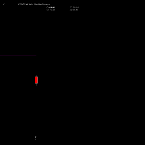 PAYTM 1720 PE (PUT) 29 September 2026 options price chart analysis One 97 Communications Ltd 