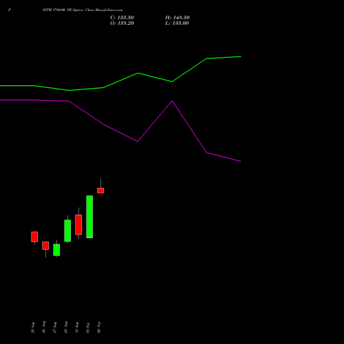 PAYTM 1740.00 PE (PUT) 29 September 2026 options price chart analysis One 97 Communications Ltd 