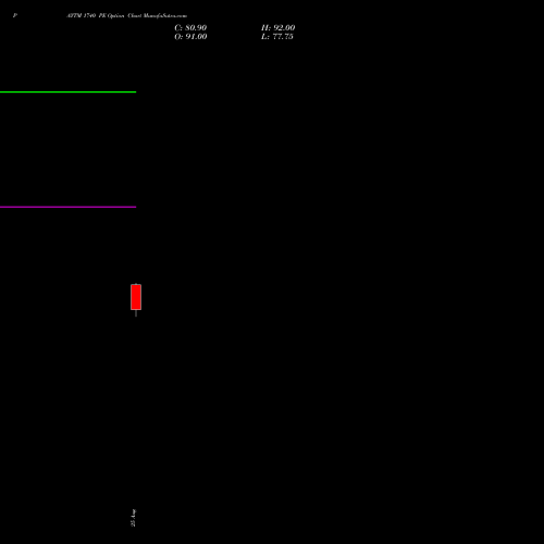 PAYTM 1740 PE (PUT) 29 September 2026 options price chart analysis One 97 Communications Ltd 
